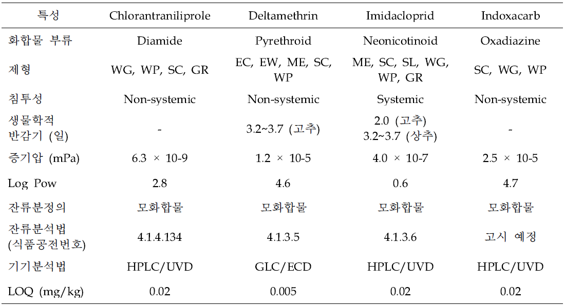 대표 살충제의 제형, 작용 및 분석 화학적 특성