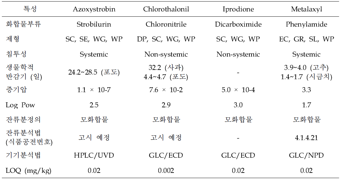 대표 살균제의 제형, 작용 및 분석 화학적 특성