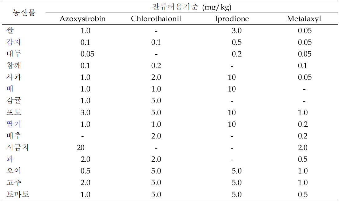 대표 살균제의 국내 잔류허용기준 설정 현황