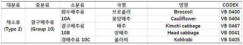 한국식품 목록의 결구배추류와 CODEX 분류.