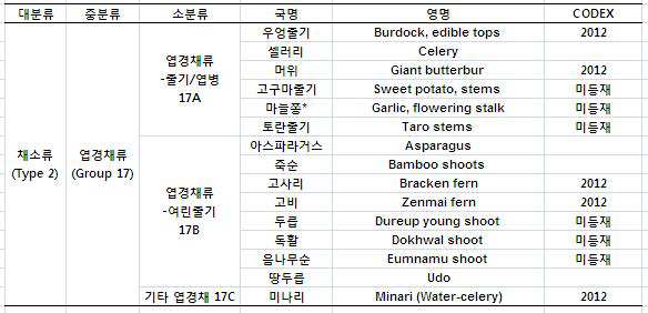 한국 엽경채류 목록과 CODEX 미등재[2012년(CCPR-44)에 등재된 5품목].