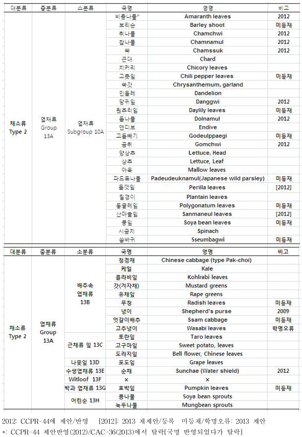 한국 엽채류(10A) 목록과 CODEX 미등재와 오류.