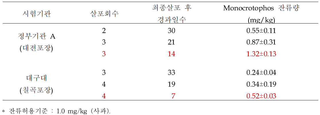 잔류성 시험기관 별 사과 중 monocrotophos 잔류량 비교