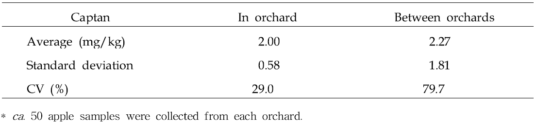 Captan residues in and between apple orchards