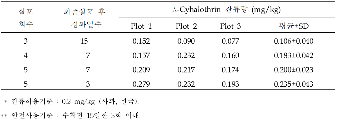 λ-Cyhalothrin EW의 사과에 대한 허용기준 및 안전사용기준 설정 시험