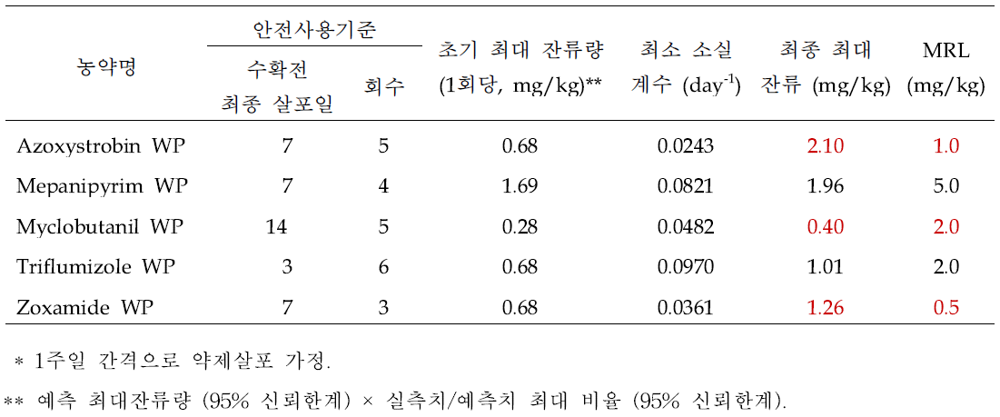 현행 안전사용기준에 따른 포도 수확물 중 최대 잔류량 예측