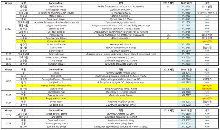 CCPR-45에서 CODEX 등재된 한국 채소류 목록과 학명