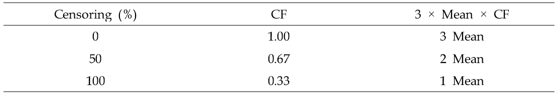 Residue data의 censoring에 따른 correction factor의 적용