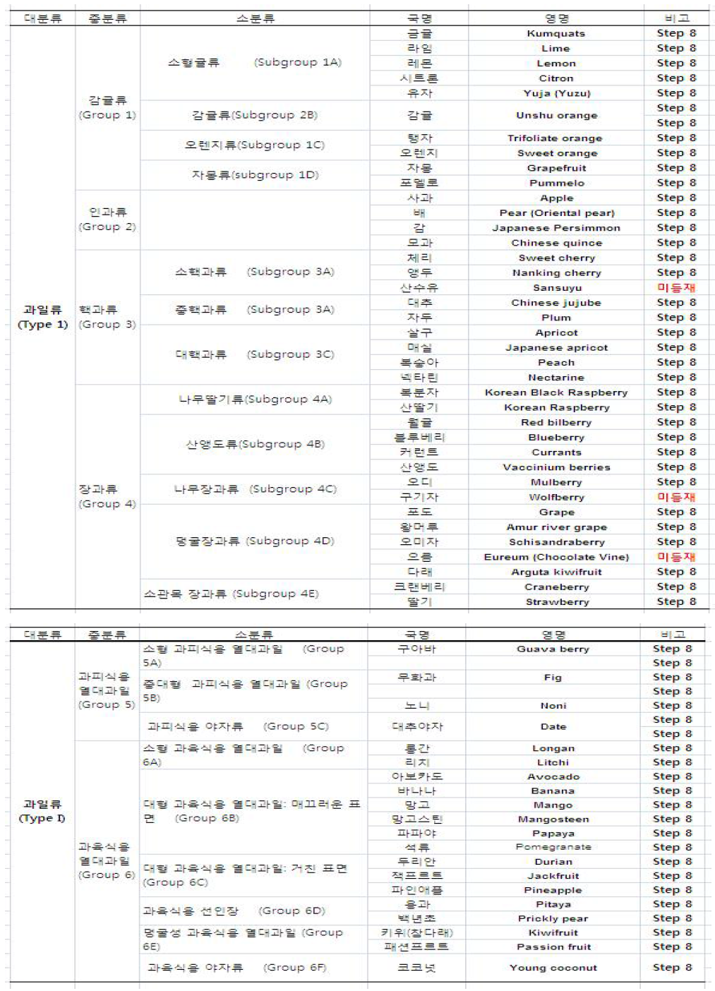 한국에서 소비되는 과일류 일부의 CODEX 분류 체계로 정리.