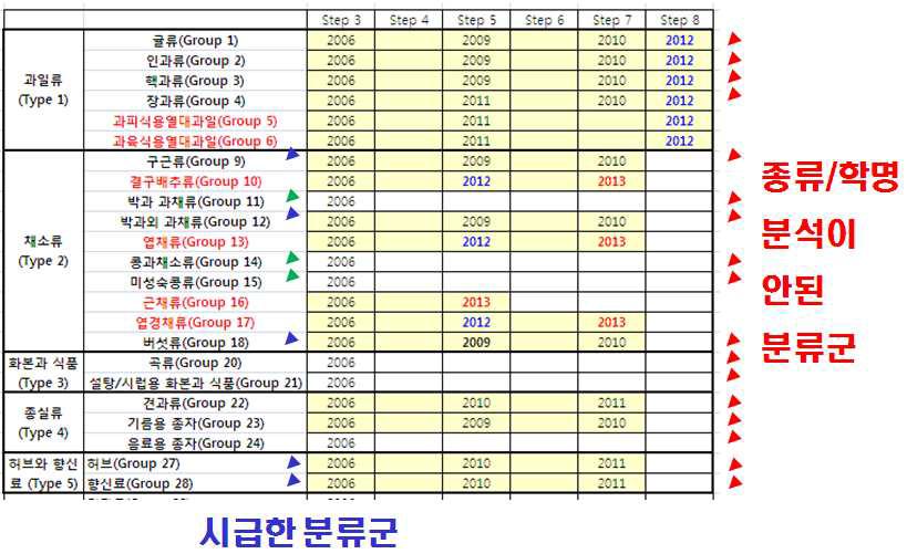 CODEX 식품분류의 개정단계와 한국에서 연구된 식품분류군[Group5~6, Group 10, 13, 16, 17]