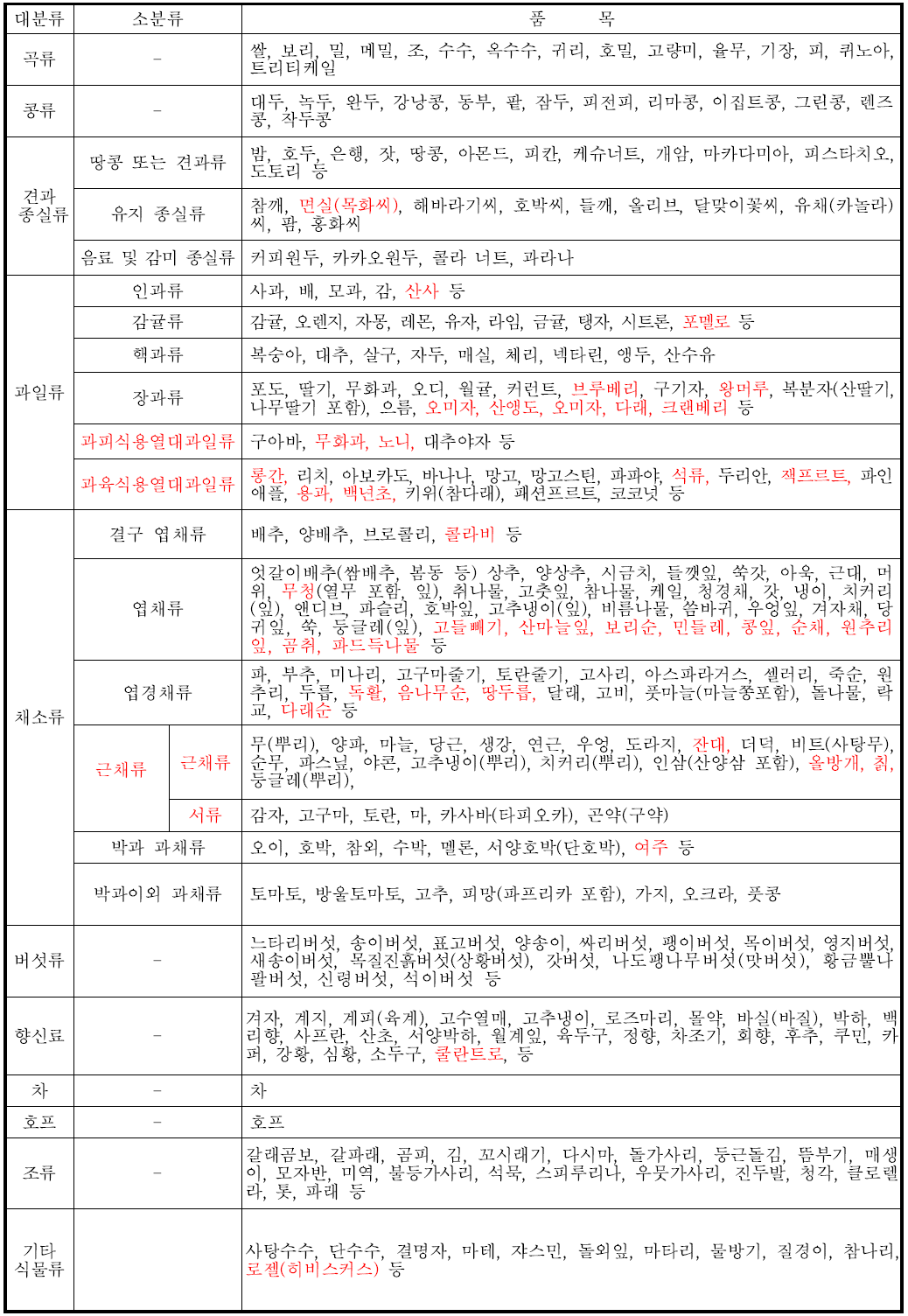 제안되는 식품공전 원재료 분류표.