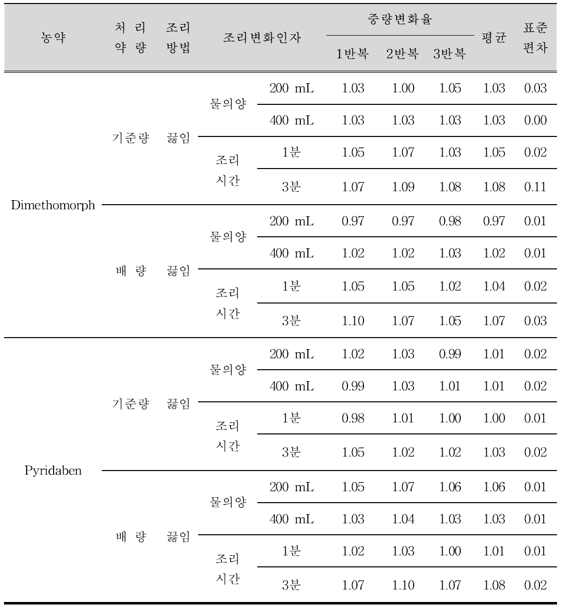 끓임에 따른 고추의 중량변화율