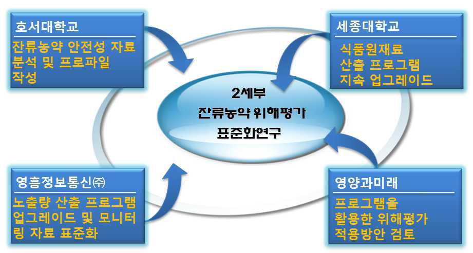 2세부 연구 추진체계