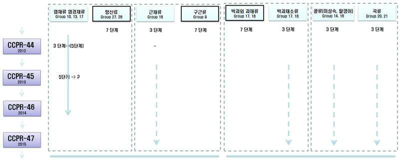 향후 2년간 Codex 분류개정 예상도.