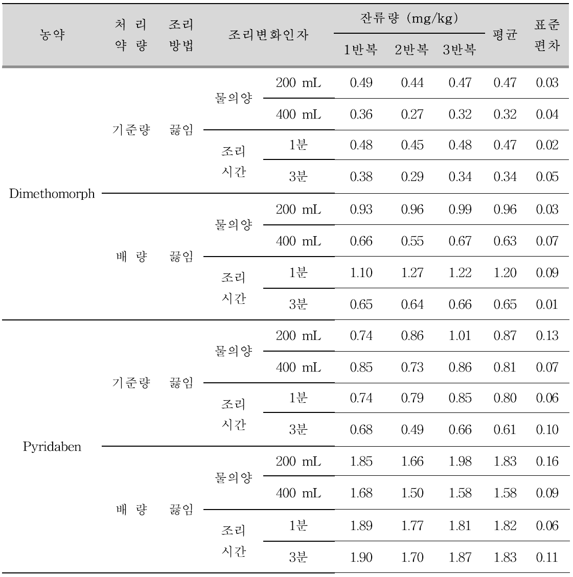 끓임 후 고추 중 농약잔류 양상