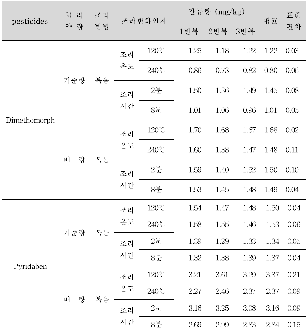 볶음 후 고추 중 농약잔류 양상