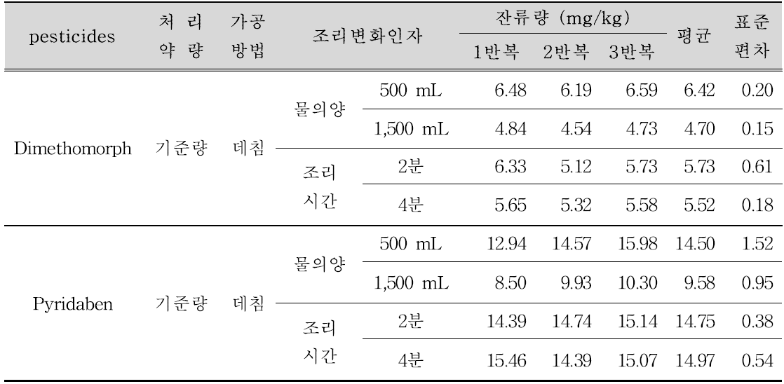 데침 후 고춧잎 중 농약잔류 양상