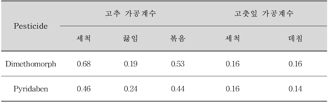 고추 및 고춧잎 중 잔류농약의 가공계수