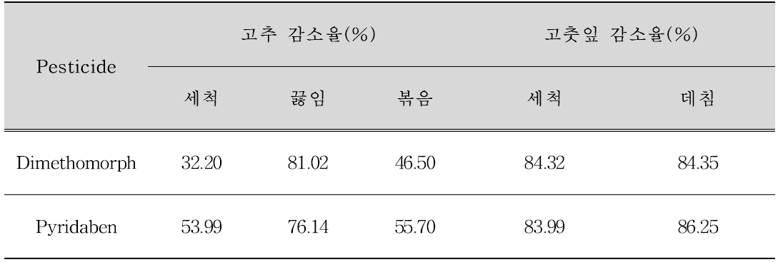 고추 및 고춧잎 중 잔류농약의 감소율