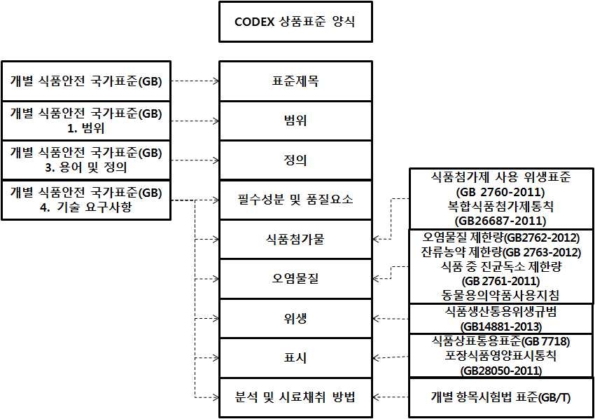 그림 28 중국 개별식품의 규격기준 및 위생규격