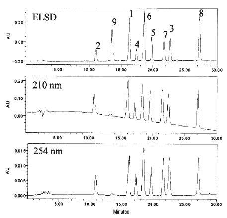 Fig. 3. HPLC chromatograms of a mixture of pyrrolizidinealkaloids detected by ELSD, and by UV detection at 210 nm and 254 nm