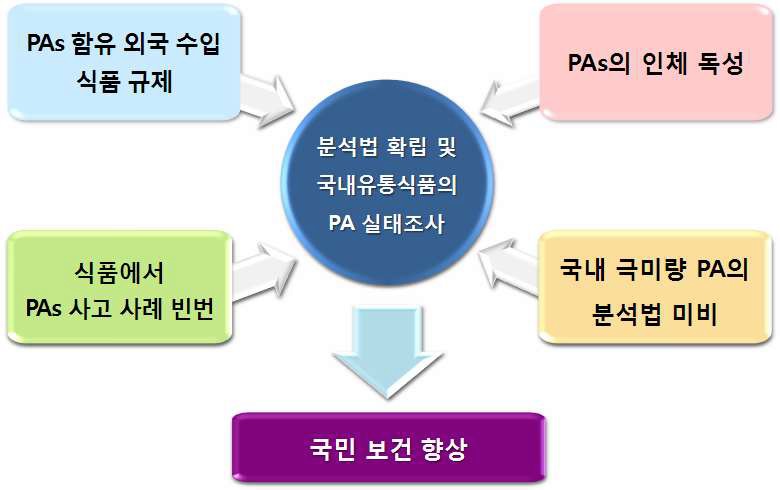 Fig. 8. Necessity of development of analytical method for the mornitoring of PAs in foods