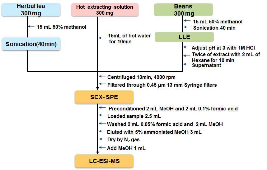 Fig. 10. Analytical procedure for determination of pyrrolizidine alkaloids in food stuff