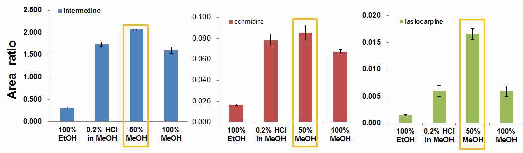 Fig. 11. Extraction yields of pyrrolizidine alkaloids in tea samples according to various extraction solvents