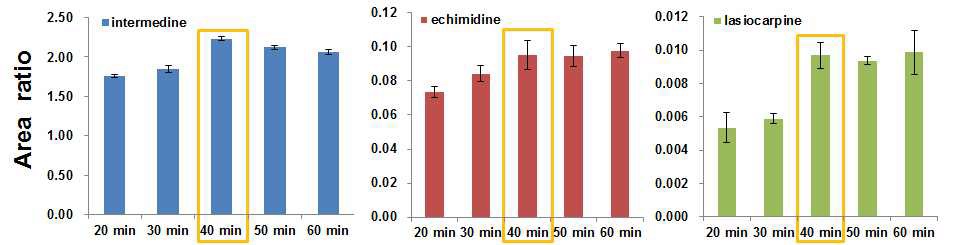 Fig. 12. Extraction yields of pyrrolizidine alkaloids in tea samples according to extraction times