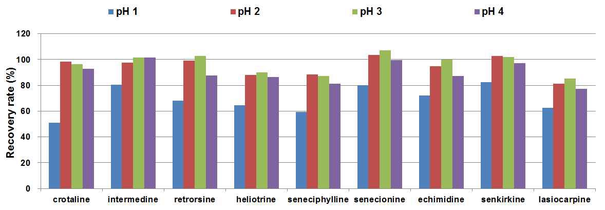 Fig. 13. Recovery yields of PAs from spiked water according to variation of pH in LLE