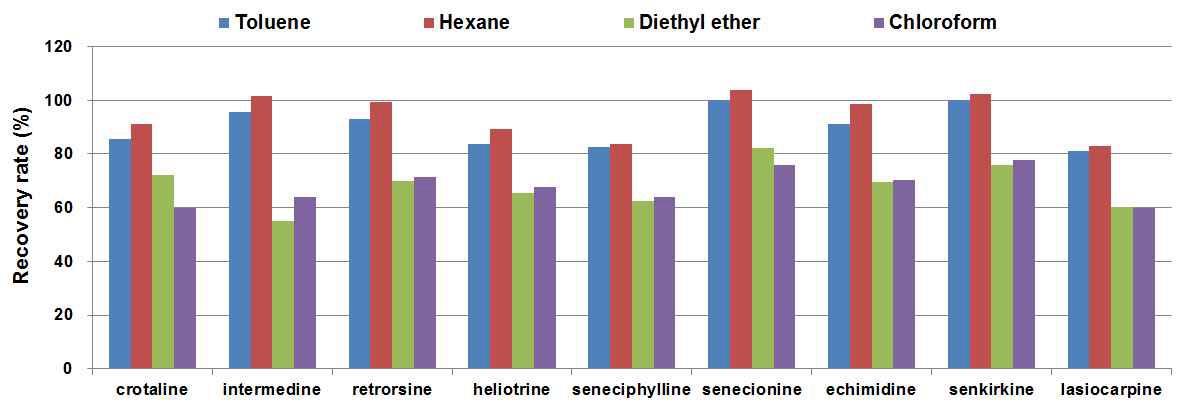 Fig. 14. Recovery yields of PAs from water (pH 3) according to LLE partition solvents