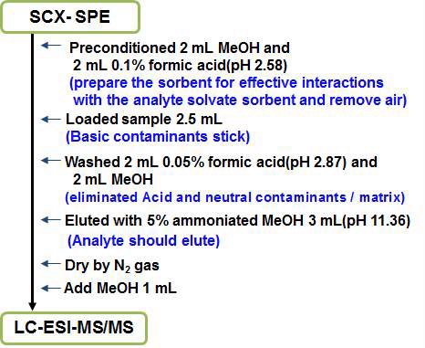 Fig. 16. SCX-SPE procedure for determination of pyrrolizidine alkaloids in food stuff