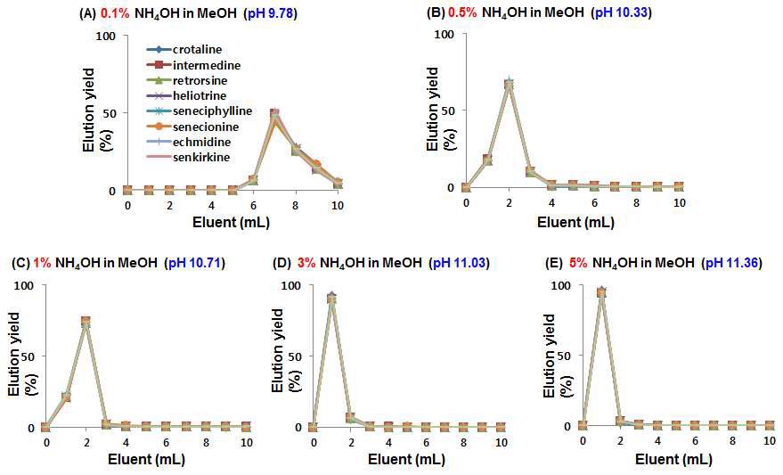 Fig. 17. Elution patterns of PAs according to the variation of eluent pH on SCX-SPE cartridge