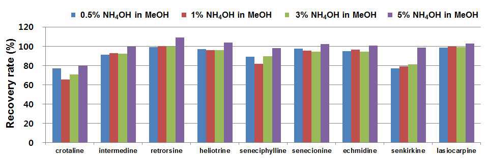 Fig. 18. Recovery rate of PAs from spiked blank (at 50 ppb) according to the variation of eluent pH on SCX-SPE cartridge