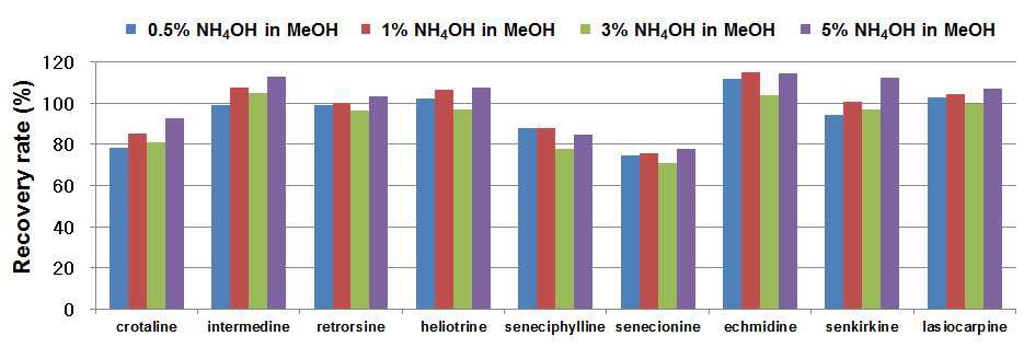 Fig. 19. Recovery rate of PAs from spiked sample (at 50 ppb) according to the variation of eluent pH on SCX-SPE cartridge