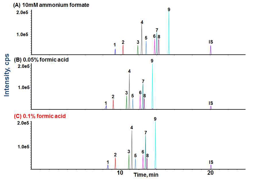 Fig. 20. MRM chromatograms of standard pyrrolizidine alkaloid mixture according to mobile phase Peak Identification