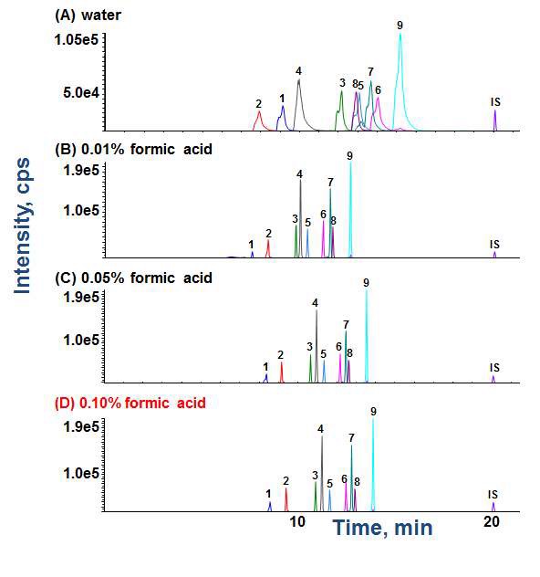 Fig. 21. MRM chromatograms of standard pyrrolizidine alkaloid mixture according to concentrations of formic acid in mobile phase