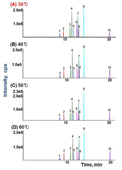 Fig. 22. MRM chromatograms of standard pyrrolizidine alkaloid mixture according to column oven temperature