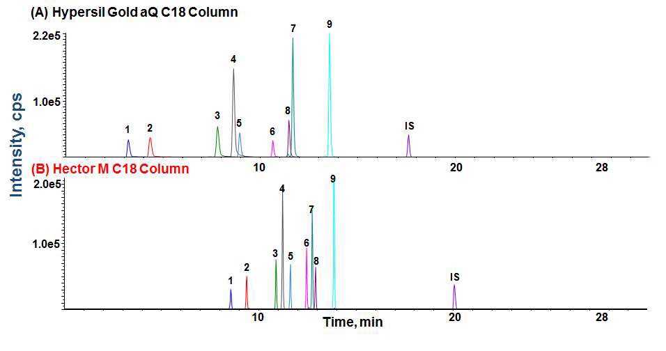 Fig. 23. MRM chromatograms of standard pyrrolizidine alkaloid mixture according to column selection