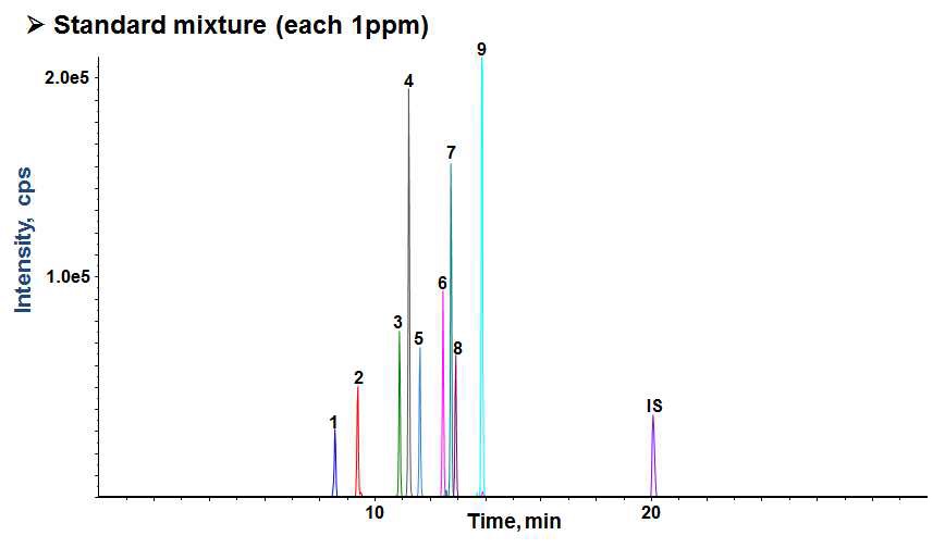 Fig. 24. TICs of Pyrrolizidine alkaloids by LC-ESI-MS/MS-MRM mode