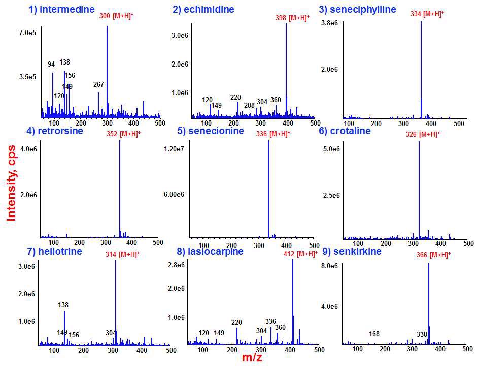 Fig. 25. ESI-Mass spectra of PAs standard by LC-ESI-MS