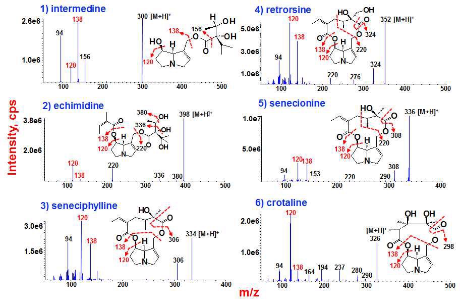 Fig. 26. ESI-MS/MS spectra of retronecines by LC-MS/MS