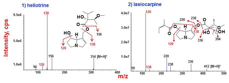 Fig. 27. ESI-MS/MS spectra of heliotridines by LC-MS/MS