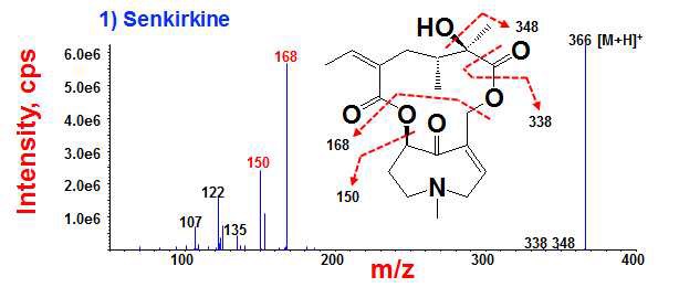 Fig. 28. ESI-MS/MS spectrum of otonecine by LC-MS/MS