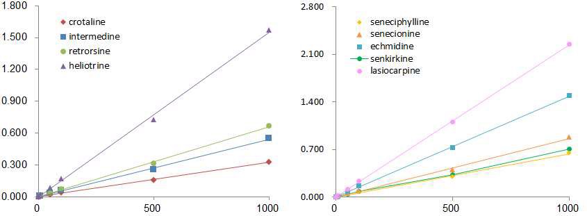 Fig. 29. Calibration curves of investigated PAs obtained by LC-ESI-MS/MS-MRM mode