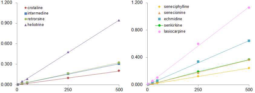 Fig. 30. Calibration curves of PAs in spiking herbal tea obtained by LC-ESI-MS/MS- MRM mode