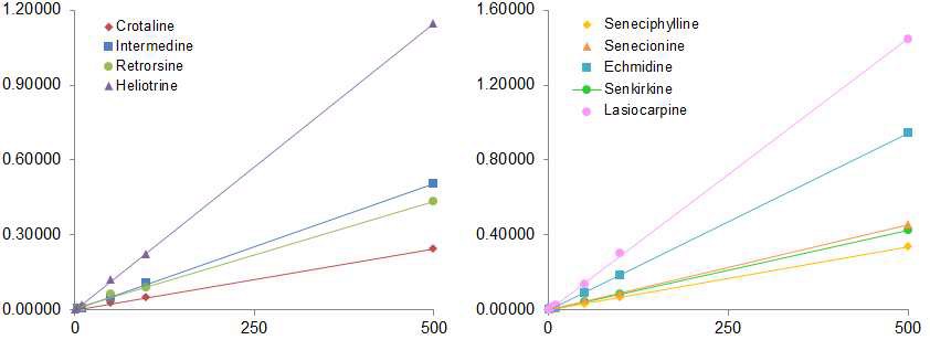 Fig. 31. Calibration curves of PAs in spiking bean obtained by LC-ESI-MS/MS- MRM mode