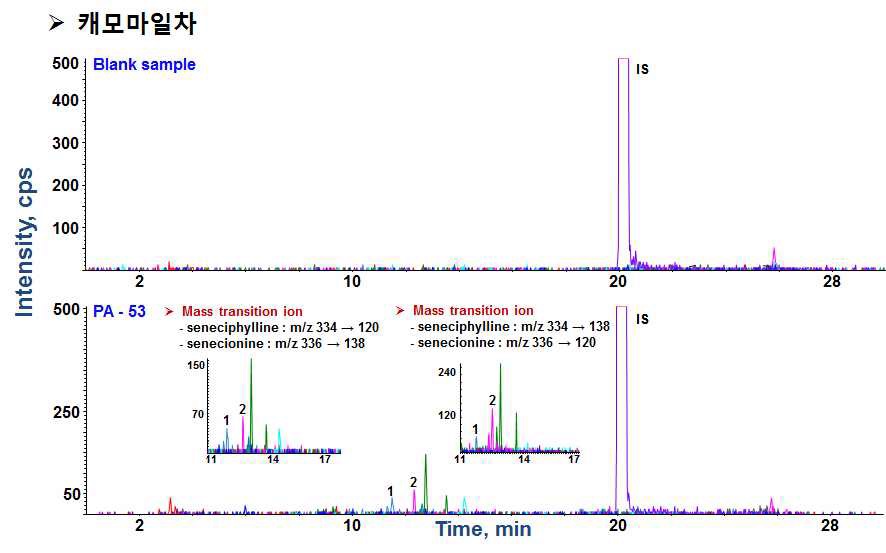 Fig. 34. MRM chromatogram of seneciphylline and senecionine extracted from chamomile tea by LC-ESI-MS/MS-MRM mode