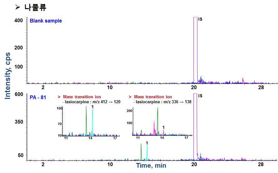 Fig. 35. MRM chromatograms of lasiocarpine extracted from herbal plant by LC-ESI-MS/MS-MRM mode