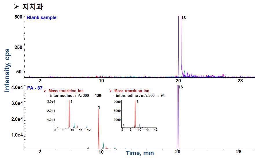 Fig. 36. Chromatograms of intermedine extracted from Boraginaceae by LC-ESI-MS/MS-MRM mode